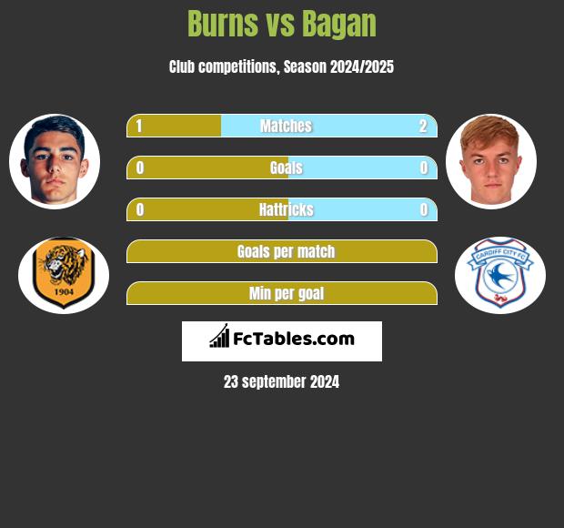 Burns vs Bagan h2h player stats