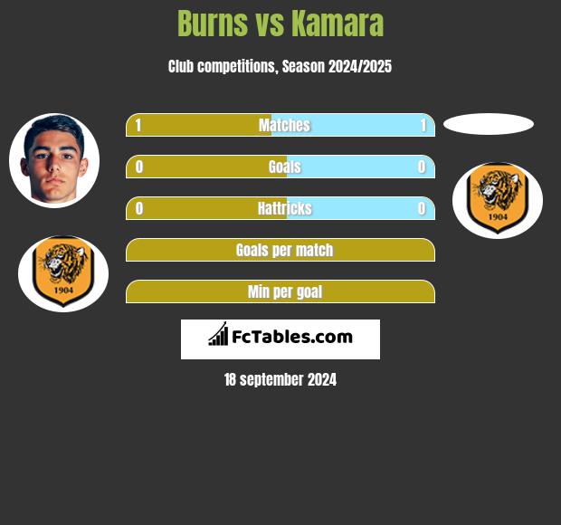 Burns vs Kamara h2h player stats