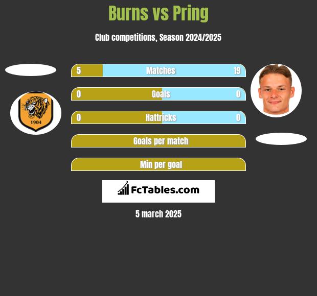 Burns vs Pring h2h player stats