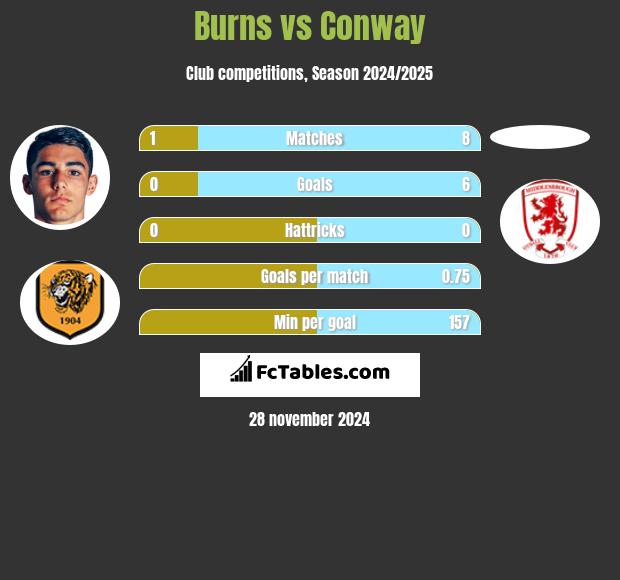 Burns vs Conway h2h player stats