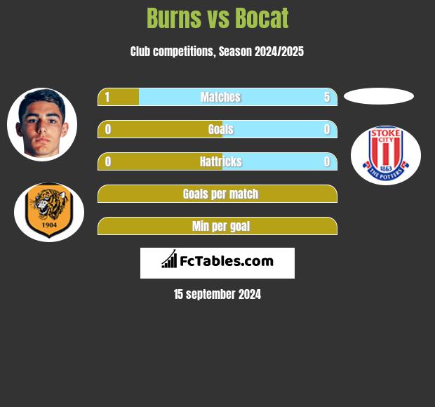 Burns vs Bocat h2h player stats