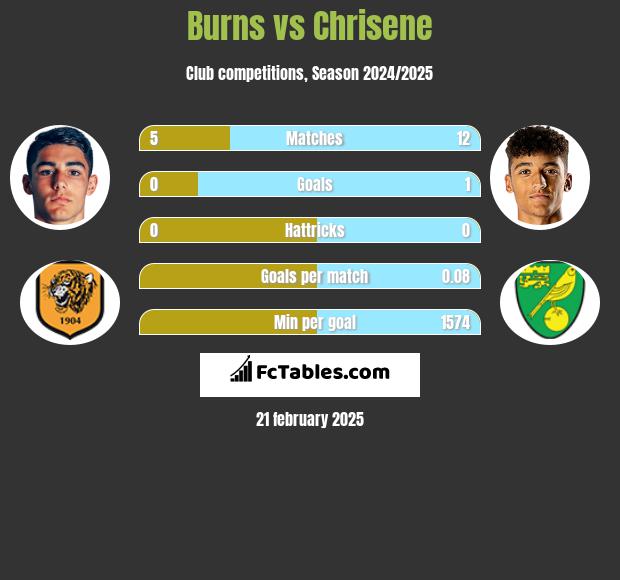 Burns vs Chrisene h2h player stats