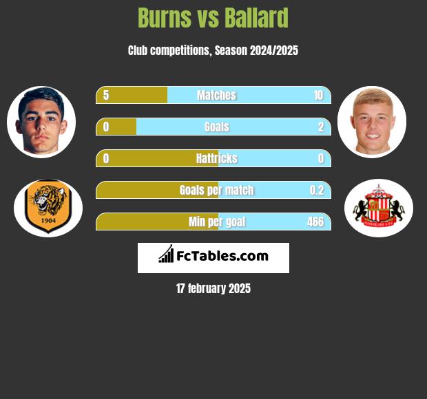 Burns vs Ballard h2h player stats