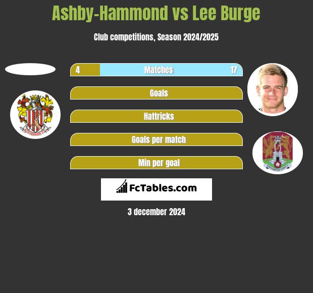 Ashby-Hammond vs Lee Burge h2h player stats