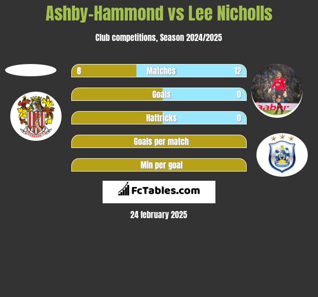 Ashby-Hammond vs Lee Nicholls h2h player stats