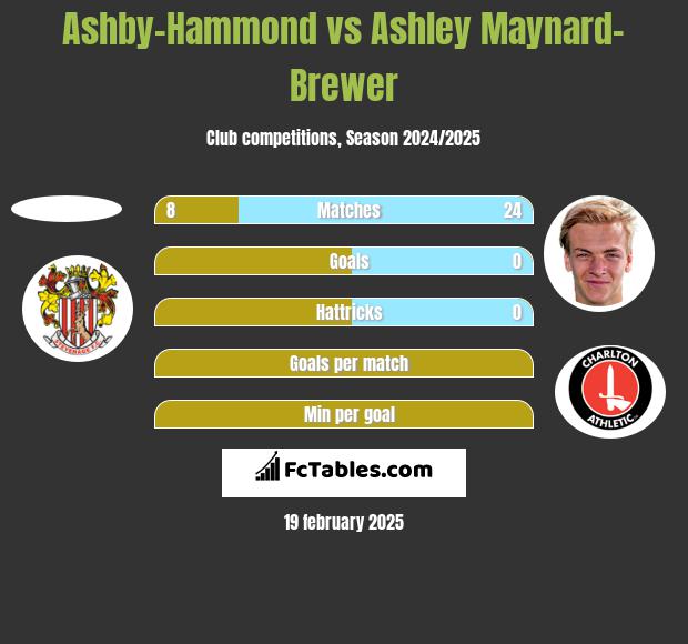 Ashby-Hammond vs Ashley Maynard-Brewer h2h player stats