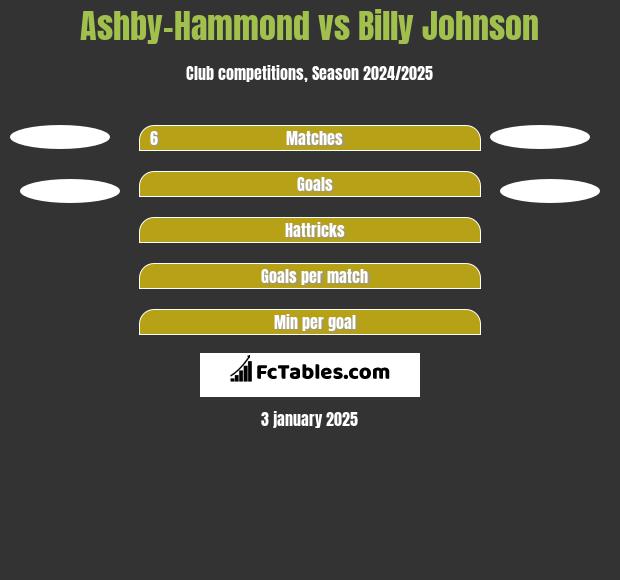 Ashby-Hammond vs Billy Johnson h2h player stats