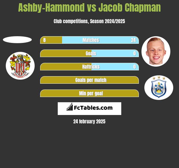 Ashby-Hammond vs Jacob Chapman h2h player stats