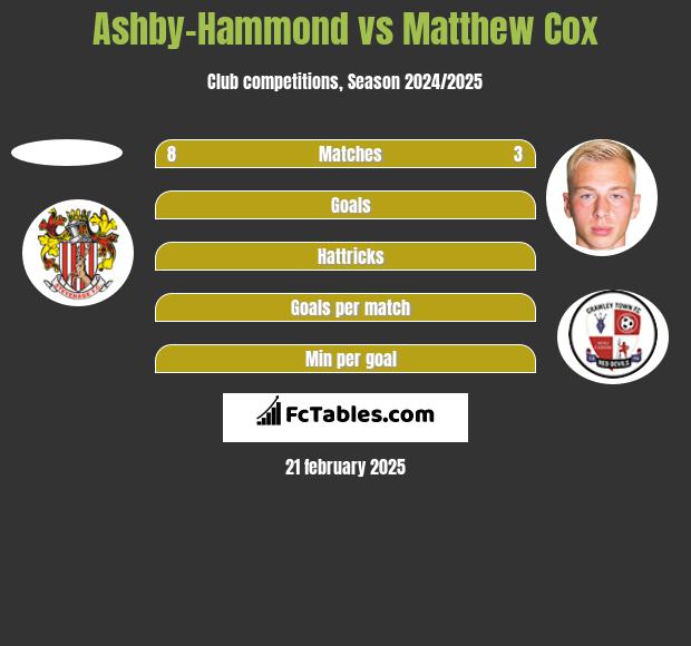 Ashby-Hammond vs Matthew Cox h2h player stats