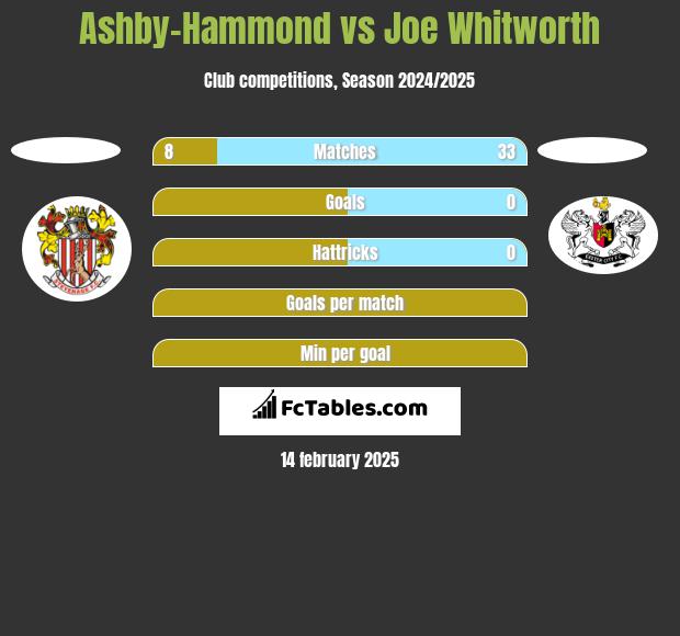 Ashby-Hammond vs Joe Whitworth h2h player stats