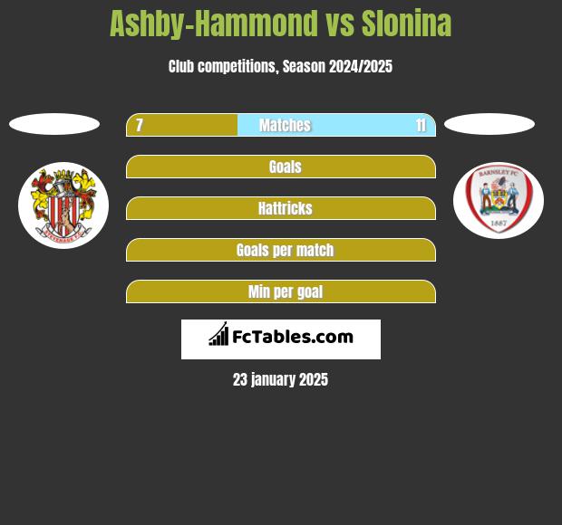 Ashby-Hammond vs Slonina h2h player stats