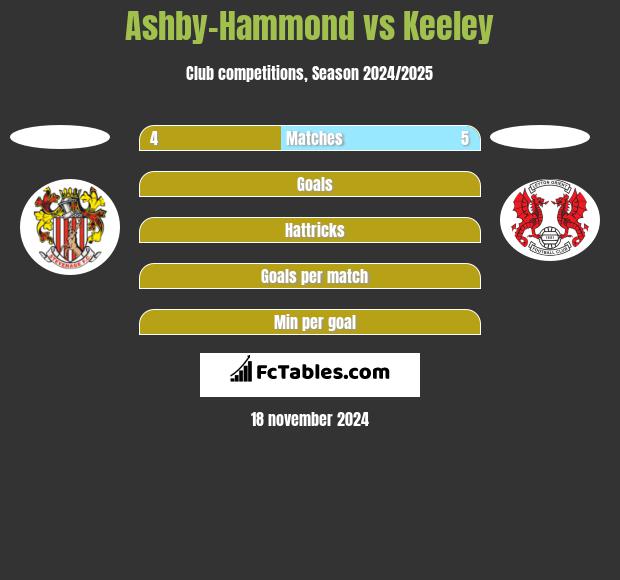 Ashby-Hammond vs Keeley h2h player stats