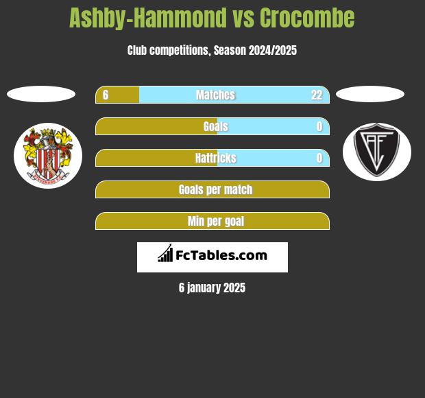 Ashby-Hammond vs Crocombe h2h player stats