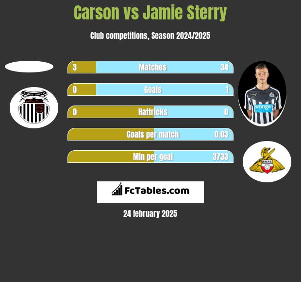 Carson vs Jamie Sterry h2h player stats