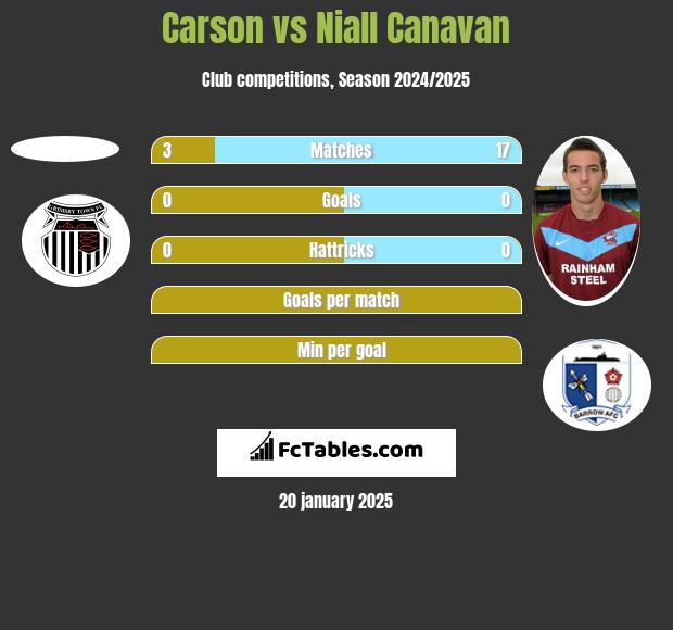 Carson vs Niall Canavan h2h player stats