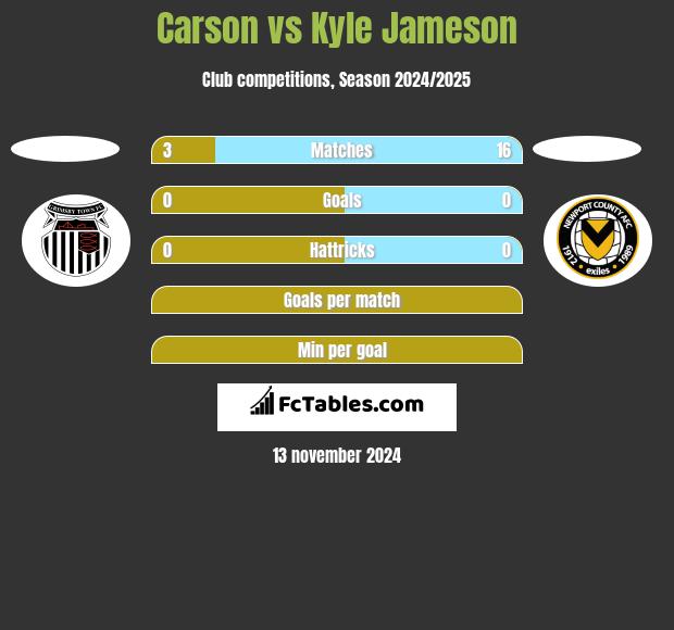 Carson vs Kyle Jameson h2h player stats