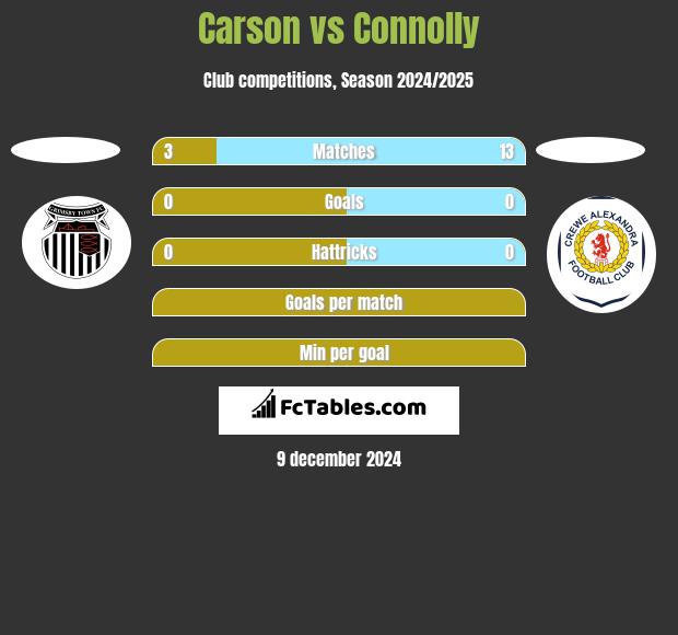 Carson vs Connolly h2h player stats