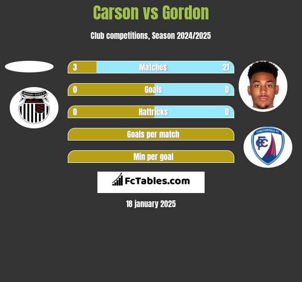 Carson vs Gordon h2h player stats