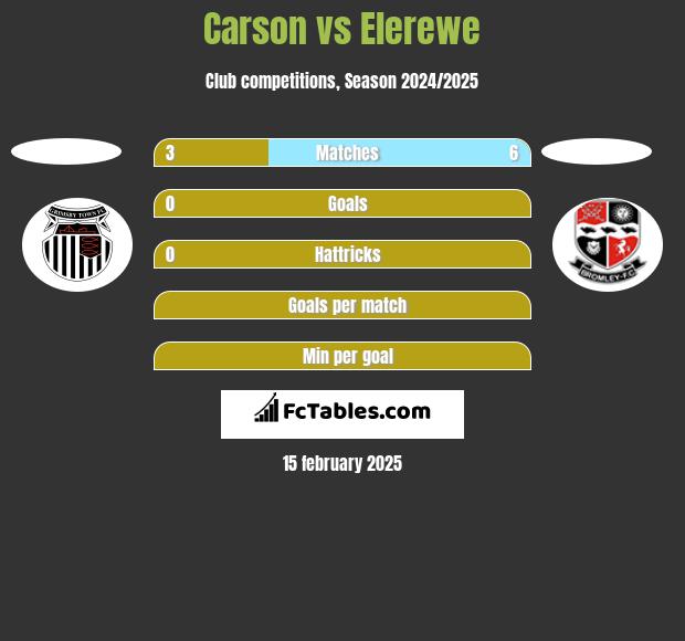 Carson vs Elerewe h2h player stats