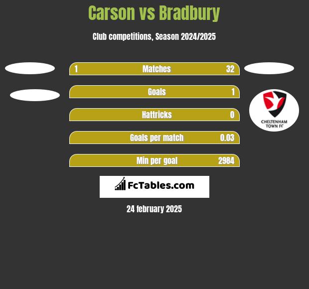 Carson vs Bradbury h2h player stats