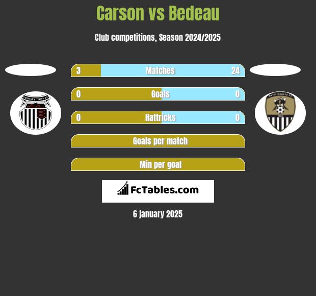 Carson vs Bedeau h2h player stats