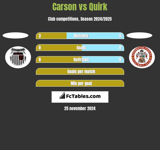 Carson vs Quirk h2h player stats