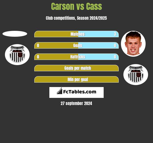 Carson vs Cass h2h player stats