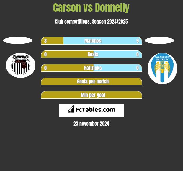 Carson vs Donnelly h2h player stats