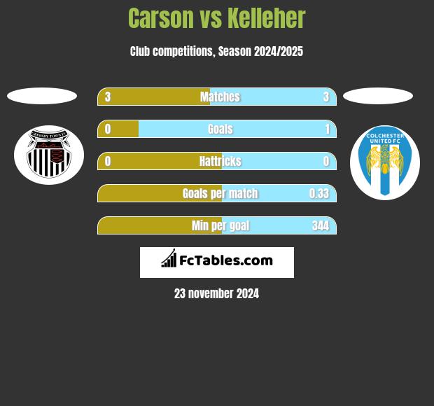 Carson vs Kelleher h2h player stats