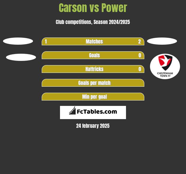 Carson vs Power h2h player stats