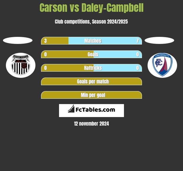 Carson vs Daley-Campbell h2h player stats