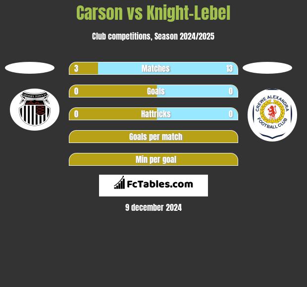 Carson vs Knight-Lebel h2h player stats