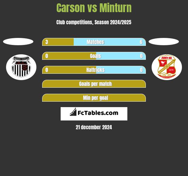 Carson vs Minturn h2h player stats