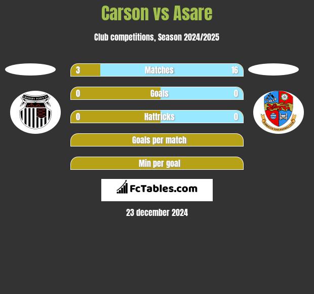 Carson vs Asare h2h player stats