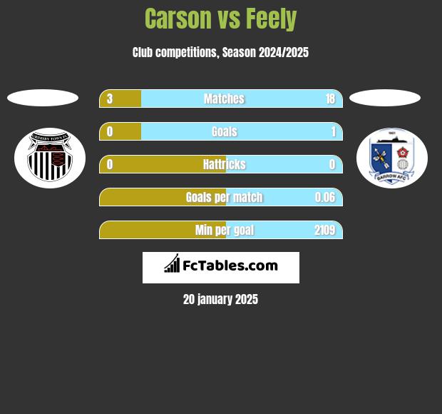 Carson vs Feely h2h player stats