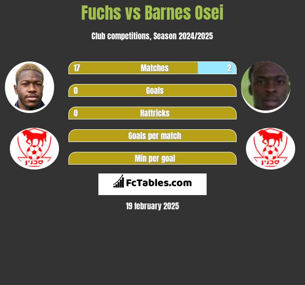 Fuchs vs Barnes Osei h2h player stats