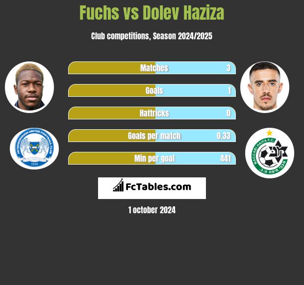 Fuchs vs Dolev Haziza h2h player stats