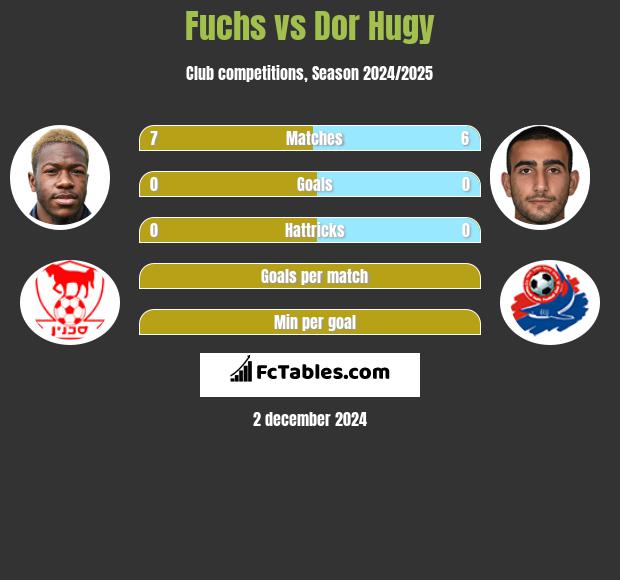 Fuchs vs Dor Hugy h2h player stats