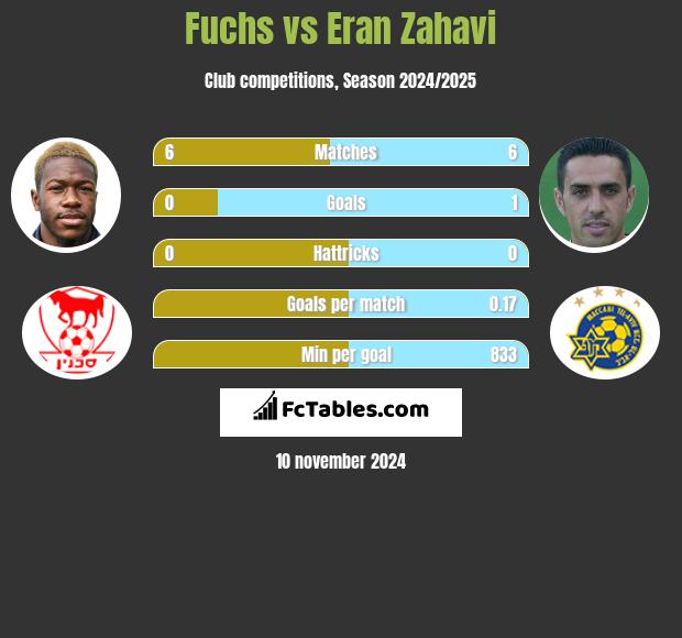 Fuchs vs Eran Zahavi h2h player stats