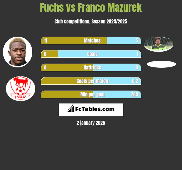 Fuchs vs Franco Mazurek h2h player stats