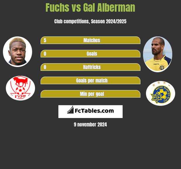 Fuchs vs Gal Alberman h2h player stats