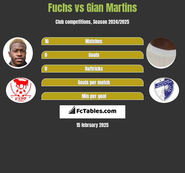 Fuchs vs Gian Martins h2h player stats