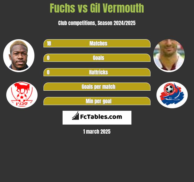 Fuchs vs Gil Vermouth h2h player stats