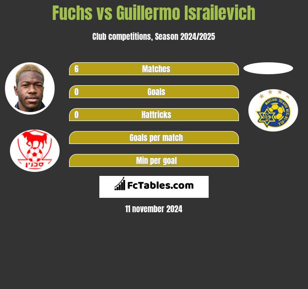 Fuchs vs Guillermo Israilevich h2h player stats