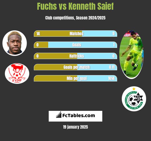 Fuchs vs Kenneth Saief h2h player stats