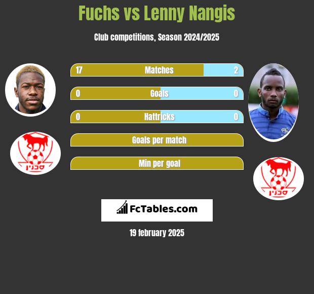 Fuchs vs Lenny Nangis h2h player stats