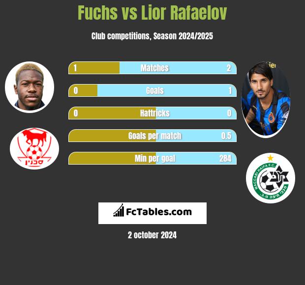 Fuchs vs Lior Refaelov h2h player stats