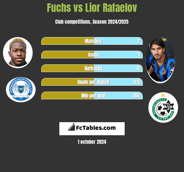 Fuchs vs Lior Rafaelov h2h player stats