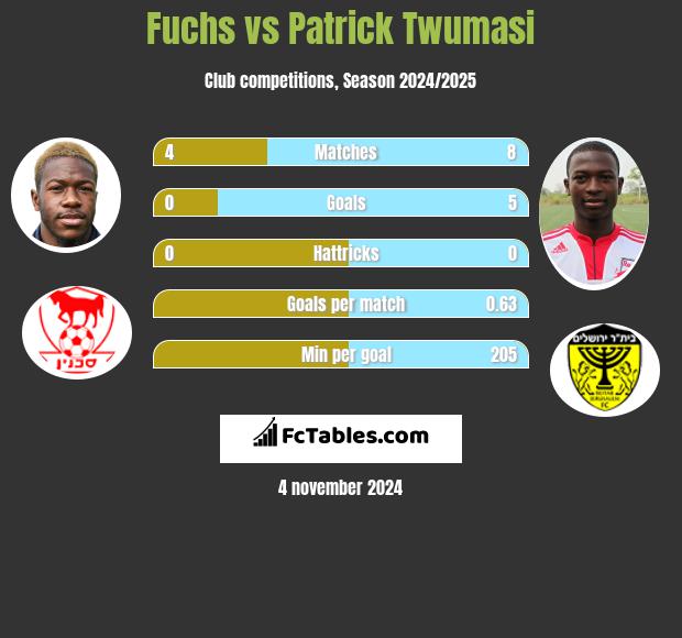 Fuchs vs Patrick Twumasi h2h player stats