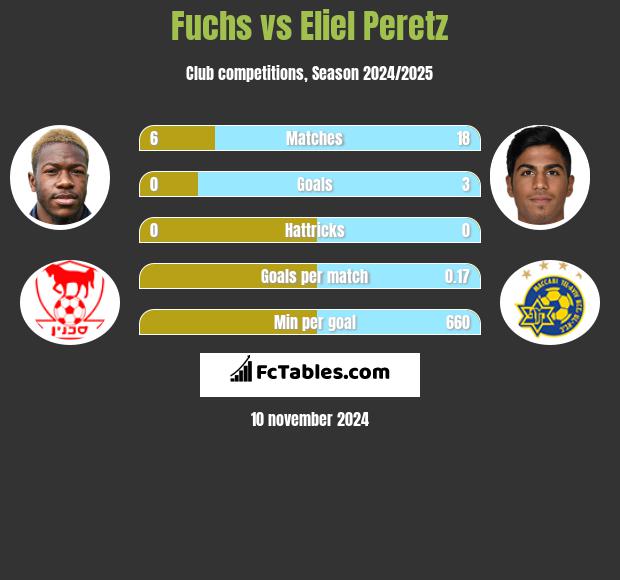 Fuchs vs Eliel Peretz h2h player stats